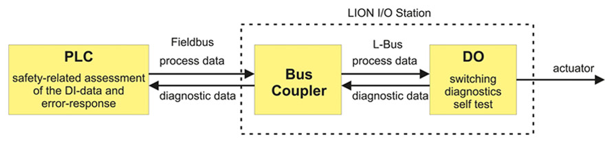 LION I/O system actuator - Lütze Transportation GmbH