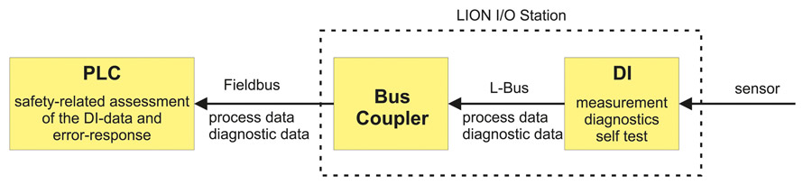 LION I/O station sensor - Lütze Transportation GmbH